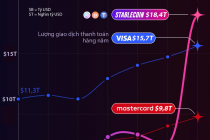 Giao dịch thanh toán bằng stablecoin vượt Visa và Mastercard