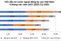 Duy trì đà tăng, vốn FDI thực hiện 9 tháng tiếp tục đạt kỷ lục 5 năm