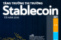 Dự báo quy mô thị trường stablecoin tới năm 2030