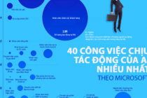 40 công việc dễ bị AI thay thế nhất