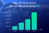 Hai nền tảng AI Việt lọt top 10 người dùng nhiều nhất năm 2025