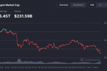 Thị trường tiền điện tử tiếp tục bốc hơi khoảng 139 tỷ USD trong 24 giờ qua