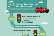 Chi tiết lộ trình áp dụng quy chuẩn về khí thải xe ô tô bắt đầu từ 2026