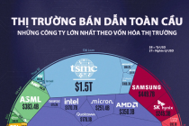 Thị trường bán dẫn toàn cầu qua một biểu đồ