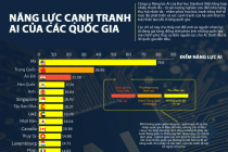 30 quốc gia có năng lực cạnh tranh về AI cao nhất thế giới