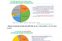 Công bố kết quả đánh giá mức độ trưởng thành Chuyển đổi số báo chí năm 2025