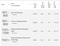 6 trường Việt Nam lọt vào bảng xếp hạng đại học tốt nhất thế giới