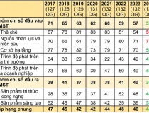 Những điểm mạnh của Việt Nam trong chỉ số đổi mới sáng tạo toàn cầu