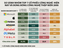 So sánh các cổ phiếu công nghệ lớn hiện nay và thời bong bóng 