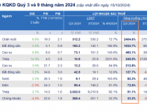 Đã có 31 doanh nghiệp công bố lợi nhuận quý 3 tăng 38%, nhóm thép và chăn nuôi bùng nổ