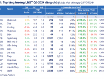 Đã có 433 doanh nghiệp công bố lợi nhuận tăng 38,7% vượt mục tiêu 9 tháng, nhóm Phân bón và Lữ hành vượt trội