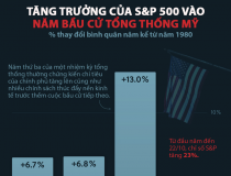 Tăng trưởng của thị trường chứng khoán Mỹ trong các năm bầu cử tổng thống