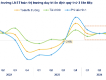 Quý III có 1.060 doanh nghiệp niêm yết báo lãi tăng 21,6%