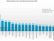 Mật độ robot toàn cầu trong các nhà máy tăng gấp đôi trong bảy năm qua