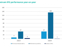 Trong hơn 10 tháng đầu năm 2024, Việt Nam chỉ có một thương vụ IPO