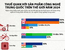 Những quốc gia áp thuế quan với hàng công nghệ Trung Quốc năm 2024