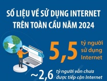 5,5 tỷ người trên thế giới sử dụng Internet