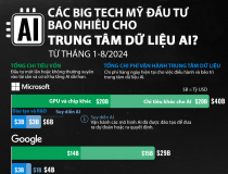 Các Big Tech Mỹ đầu tư bao nhiêu cho trung tâm dữ liệu AI?