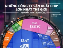 Những công ty sản xuất chip lớn nhất thế giới