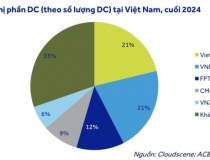 Soi tiềm năng thị trường trung tâm dữ liệu nhìn từ 