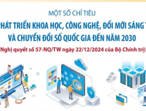 Nghị quyết 57-NQ/TW: Một số chỉ tiêu về đổi mới sáng tạo và chuyển đổi số quốc gia đến năm 2030