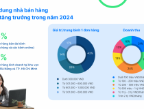 Sapo công bố khảo sát tình hình kinh doanh 2024: Khởi sắc nhưng còn nhiều lo toan