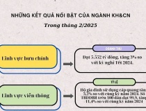 Những kết quả nổi bật của ngành KH&CN trong tháng 2/2025