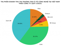 Thị phần taxi công nghệ, không còn là chuyện “ai có nhiều xe hơn”