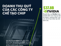 Doanh thu của các công ty chế tạo chip lớn nhất thế giới