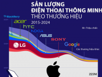 Thị trường smartphone toàn cầu 10 năm qua, Samsung và Apple thống trị