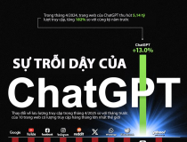 ChatGPT tăng trưởng bùng nổ thế nào so với Google, YouTube và Facebook?