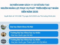 Dự kiến danh sách 11 cơ sở đào tạo nguồn nhân lực phục vụ phát triển điện hạt nhân đến năm 2035