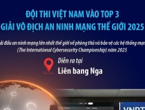 Đội thi Việt Nam vào Top 3 Giải vô địch an ninh mạng thế giới 2025