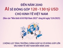 Đến năm 2040, AI sẽ đóng góp 120 - 130 tỷ USD cho kinh tế Việt Nam