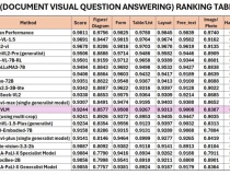 Lõi AI nhận dạng văn bản từ hình ảnh của “ông lớn” công nghệ Việt lọt Top 12 thế giới