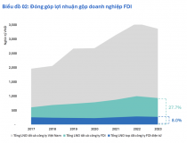 Doanh nghiệp FDI ngành điện tử vẫn có lợi thế cạnh tranh tại Việt Nam