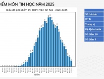 Lần đầu tiên thi tốt nghiệp THPT, môn Tin học có gần 48% bài thi từ 7 điểm trở lên