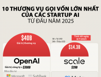 10 startup AI huy động nhiều vốn đầu tư nhất năm 2025