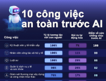 10 công việc an toàn nhất trong cuộc cách mạng AI