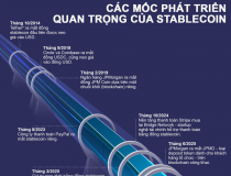 Các mốc phát triển quan trọng của stablecoin