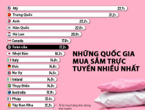 Những quốc gia mua sắm trực tuyến nhiều nhất thế giới