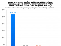 Các mạng xã hội kiếm được bao nhiêu tiền từ người dùng?