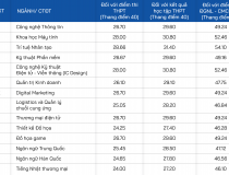 Trường Đại học CMC công bố điểm chuẩn năm 2025