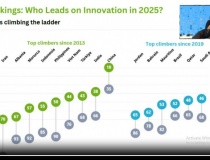 Việt Nam giữ vững vị trí 44 trong đổi mới sáng tạo toàn cầu năm 2025
