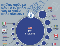 15 quốc gia có đầu tư tư nhân vào AI lớn nhất thế giới