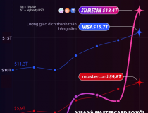 Giao dịch thanh toán bằng stablecoin vượt Visa và Mastercard