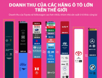 So sánh doanh thu các hãng ô tô trên thế giới