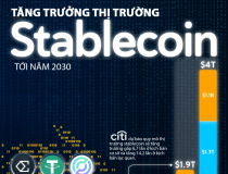 Dự báo quy mô thị trường stablecoin tới năm 2030