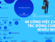 40 công việc dễ bị AI thay thế nhất