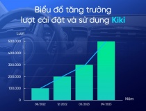 Hai nền tảng AI Việt lọt top 10 người dùng nhiều nhất năm 2025